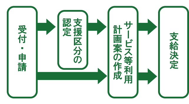 サービス開始までの流れ1